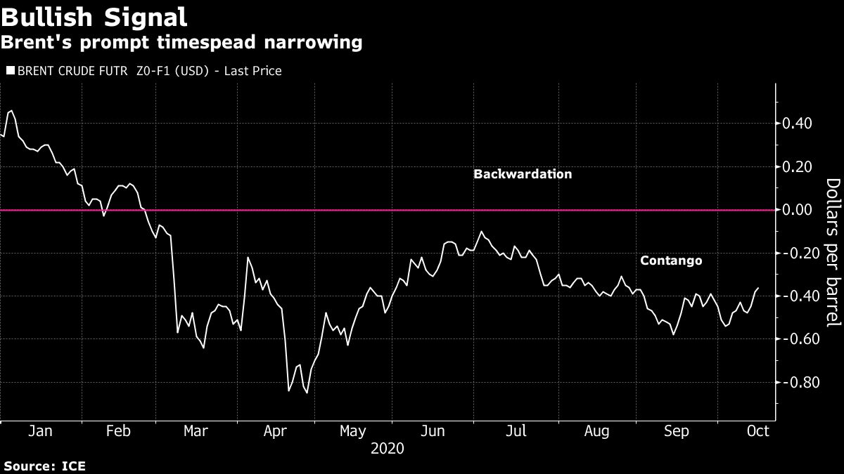 Oil holds gains after report points to shrinking US stockpiles - Moneyweb