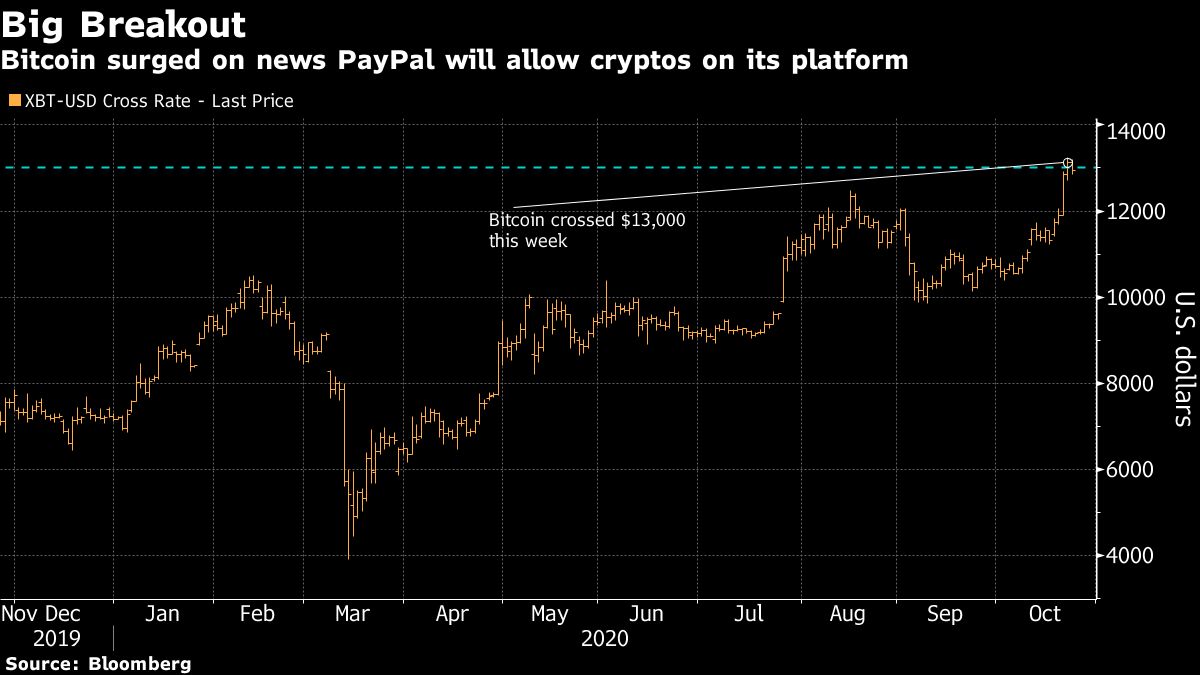 Bitcoin resurgence leaves institutional acceptance unanswered - Moneyweb
