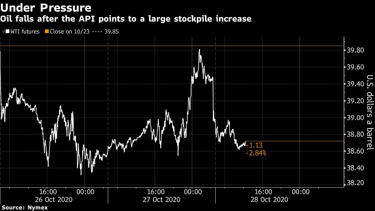 Oil declines after report points to increasing US stockpiles - Moneyweb