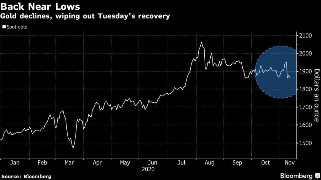 Gold turns lower again as dollar and stocks strengthen - Moneyweb