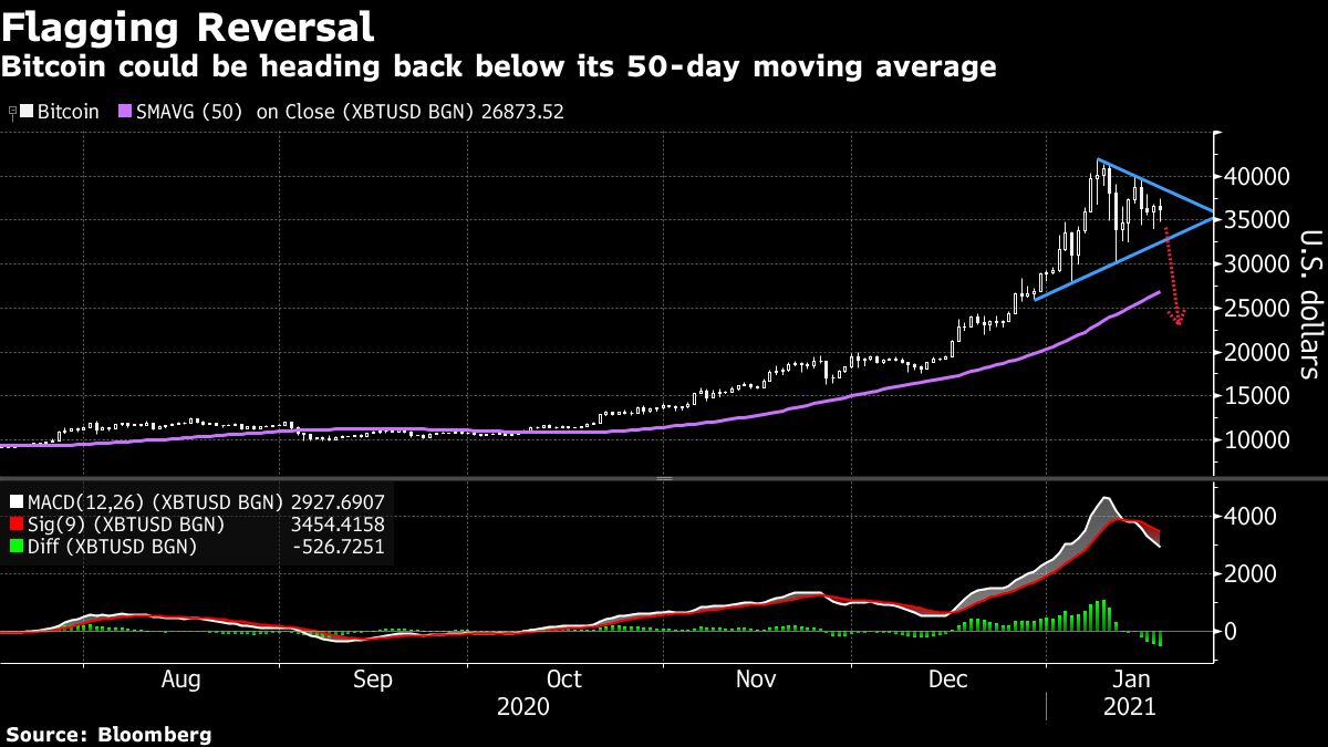 Bitcoin slides below $35 000 as crypto mania loses momentum - Moneyweb