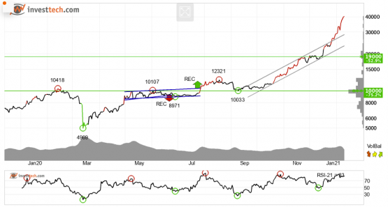 Is there a new Crypto bubble in sight? 1