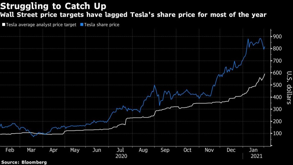 Tesla Target Price Tesla gets lofty $1,200 price target as ‘fireworks’ not over - Moneyweb