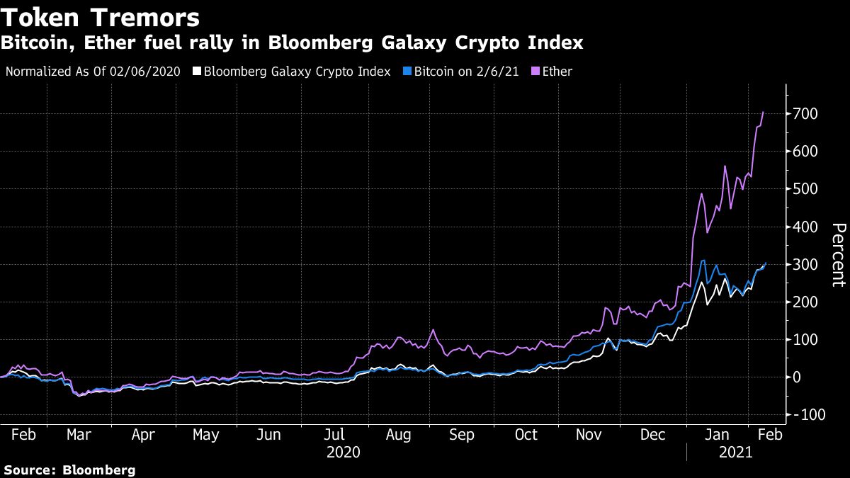 Bitcoin rally takes crypto market value to new record - Moneyweb