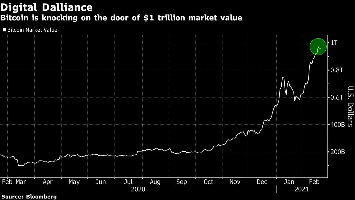 Bitcoin nears $1trn value as crypto jump tops other assets - Moneyweb