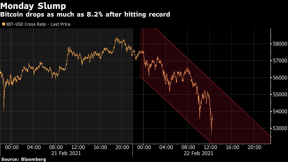 Bitcoin falls most in a month on worries prices are excessive - Moneyweb