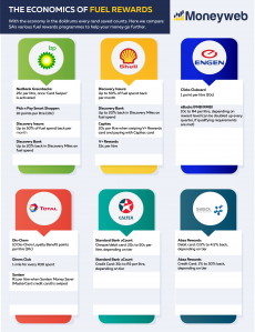 Fuel rewards compared as Capitec and Nedbank launch theirs - Moneyweb
