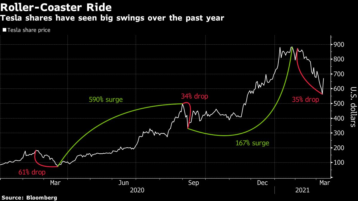 Tesla slump ends after it posts biggest gain in over a year - Moneyweb