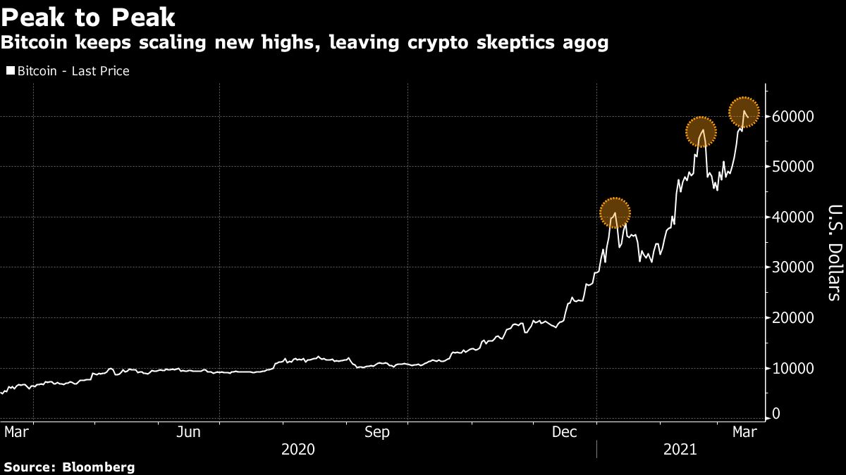 Bitcoin dips from record after scaling $61 000 aided by stimulus - Moneyweb