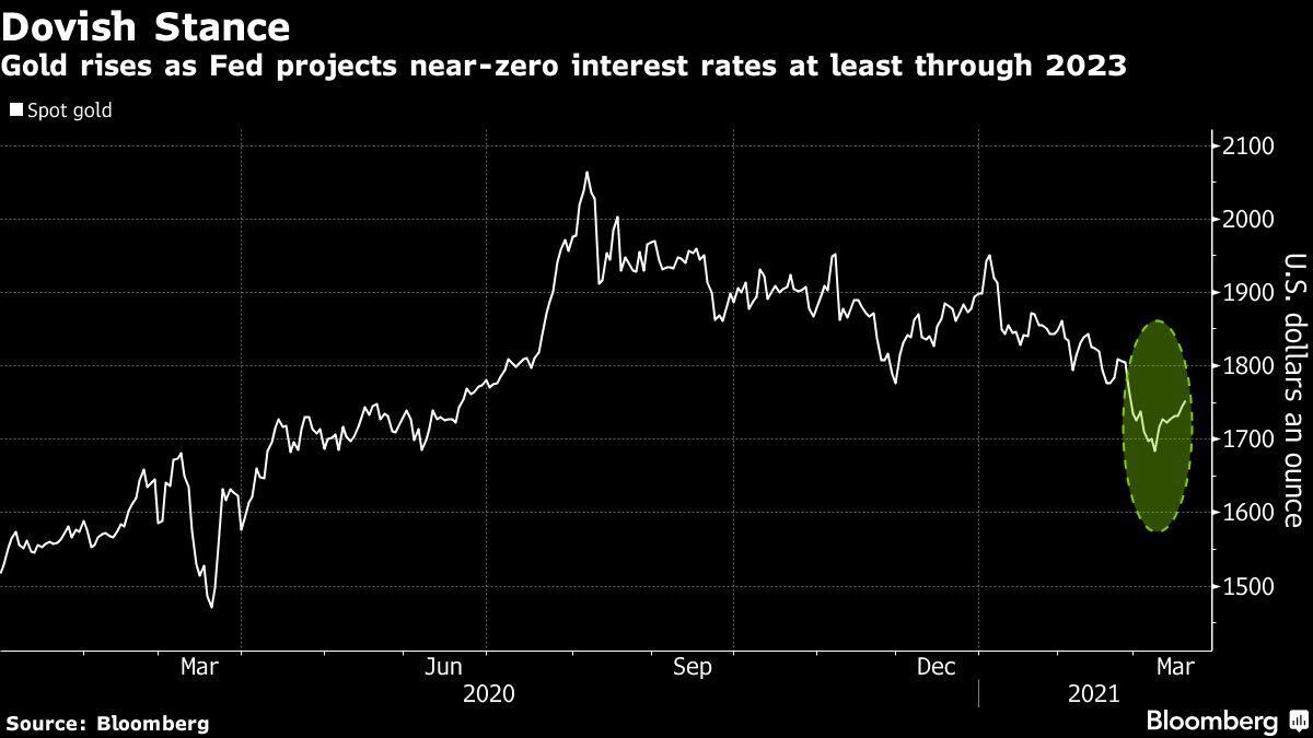 Gold declines as treasury yields push higher after fed meeting - Moneyweb