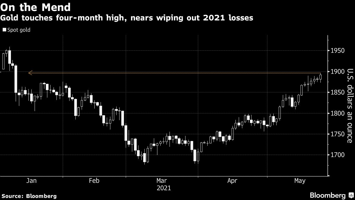 Gold erases 2021 loss with Fed policy steady, bond yields ebbing - Moneyweb