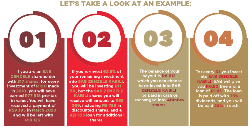 A new B-BBEE scheme offering from SAB - Moneyweb