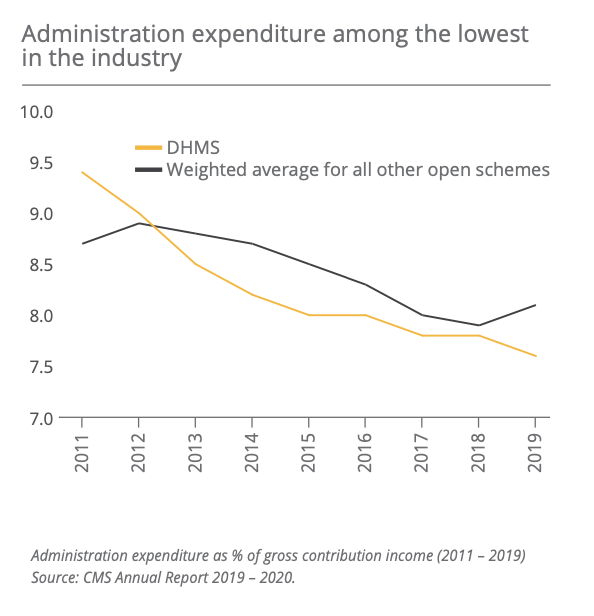 How much DHMS pays Discovery to administer your medical aid Moneyweb
