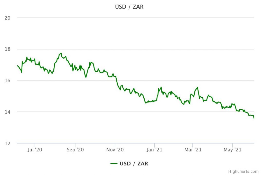 rand-surges-to-almost-r13-50-to-us-dollar-moneyweb