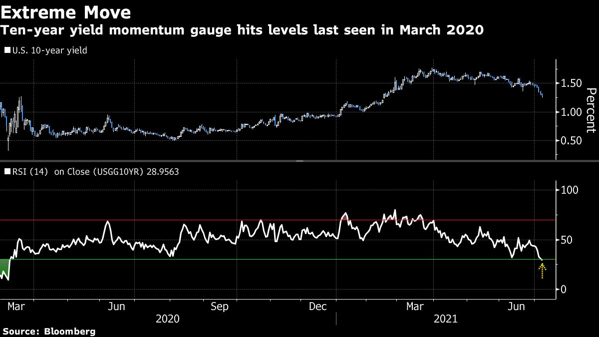 US futures rise with stocks as bond rally stalls: markets wrap - Moneyweb