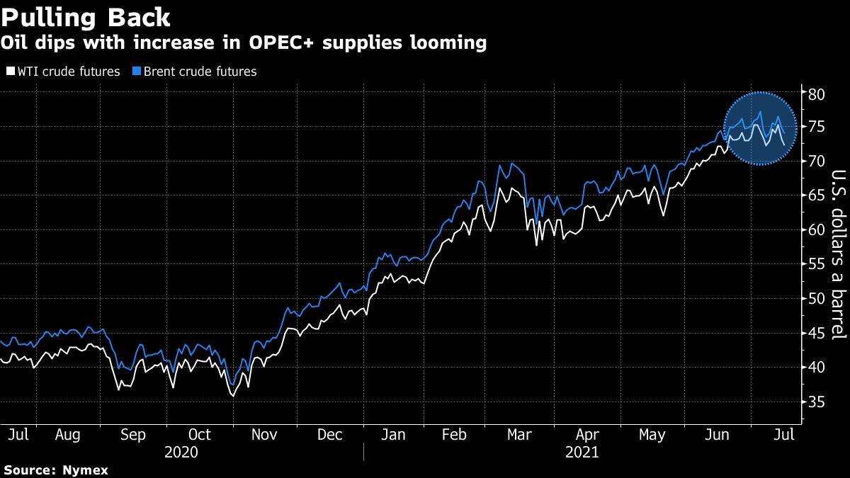 Oil declines with stronger dollar and looming OPEC+ supply - Moneyweb