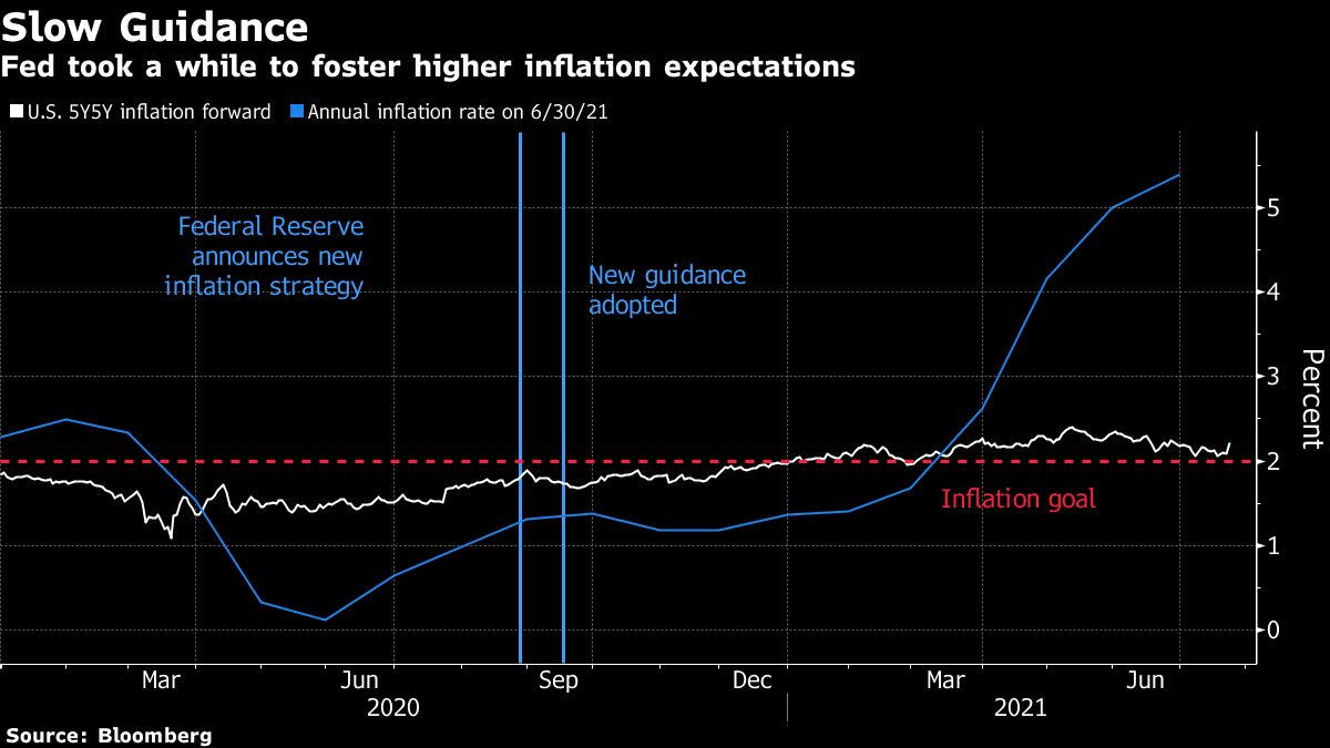Fed history suggests ECB won’t boost inflation on guidance alone - Moneyweb