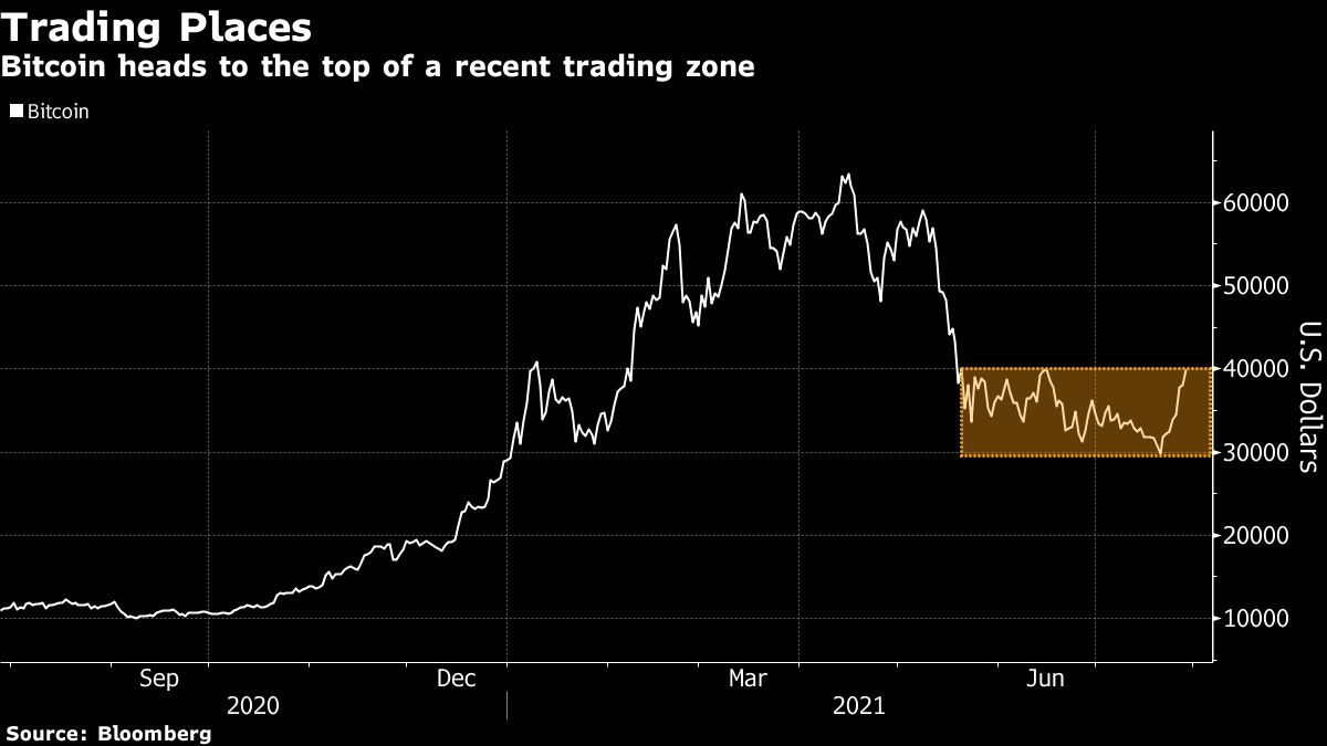 Bitcoin eyes longest winning streak in 2021 amid crypto rebound - Moneyweb