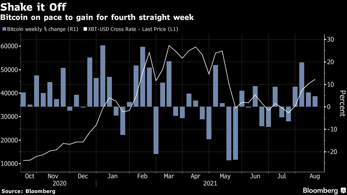 Bitcoin roars back, putting $100 000 predictions in vogue again - Moneyweb