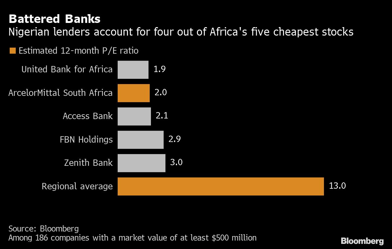 Dollar crunch turns Nigerian banks into Africa’s cheapest stocks Moneyweb