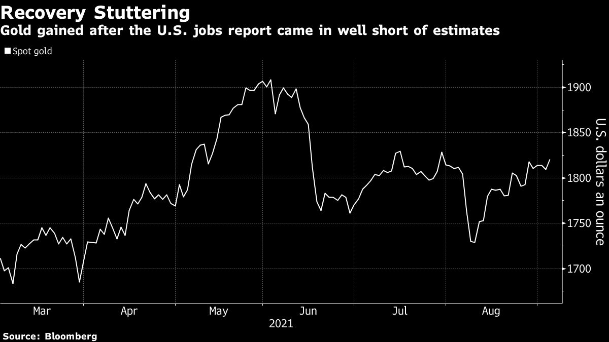 Gold gains after US jobs data comes in well below estimates - Moneyweb