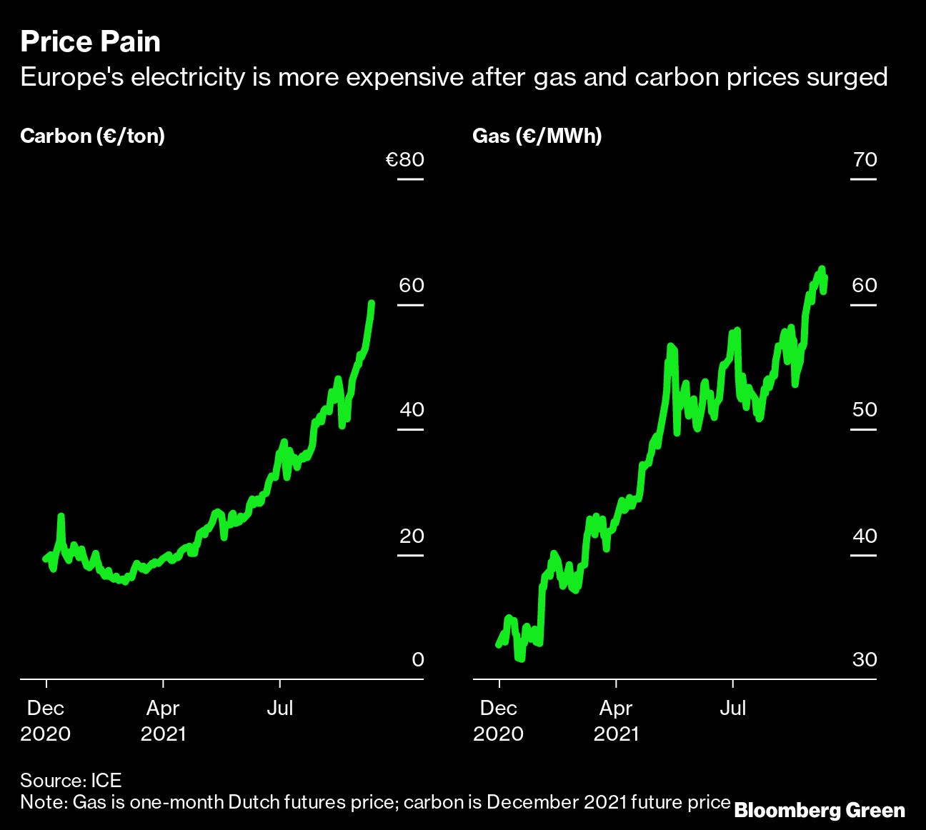 Europe’s energy crisis shows the downside of fossil fuels - Moneyweb