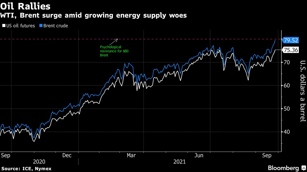Brent rises to highest since 2018 on global energy crunch - Moneyweb