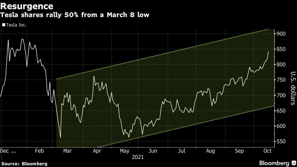 Tesla shares are roaring back - Moneyweb