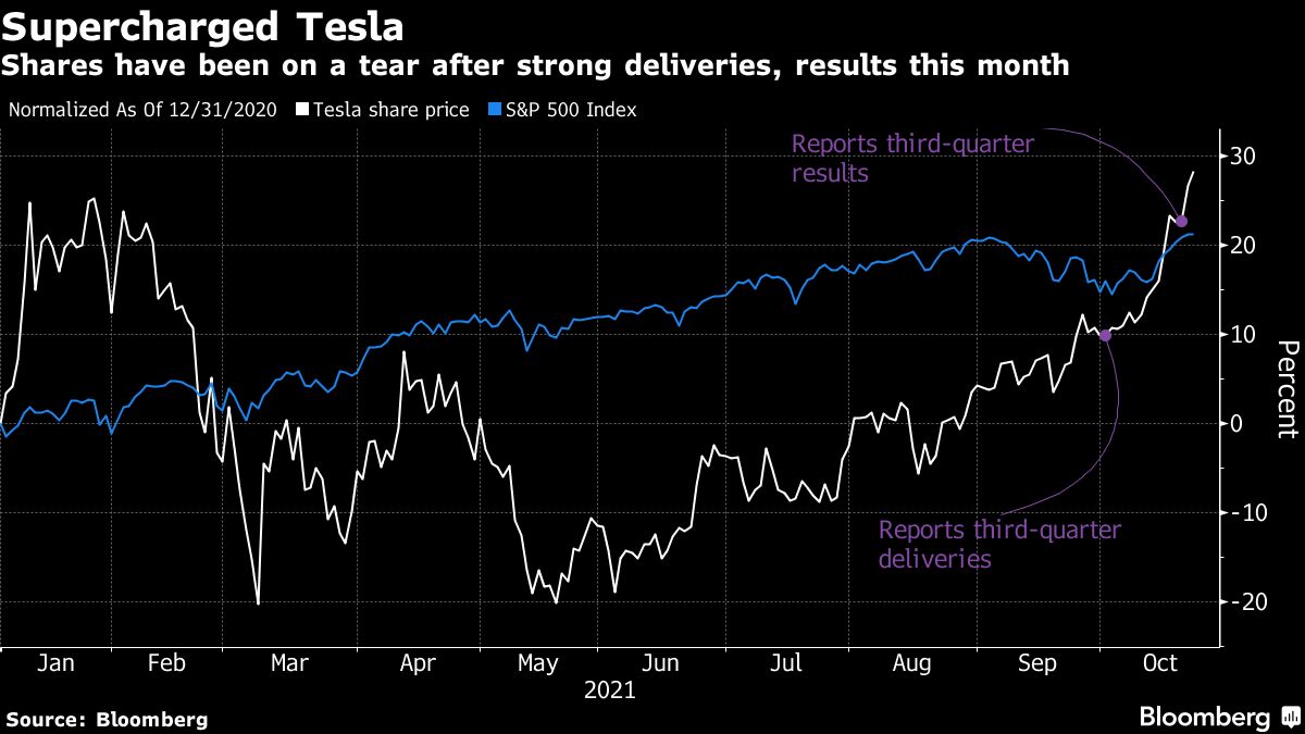 Tesla shares reach new heights as earnings supercharge rally - Moneyweb