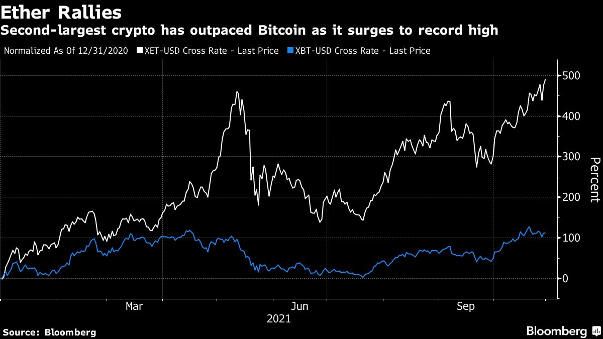 Ethereum Rises Ether rises to a record high as use of Ethereum blockchain surges ...