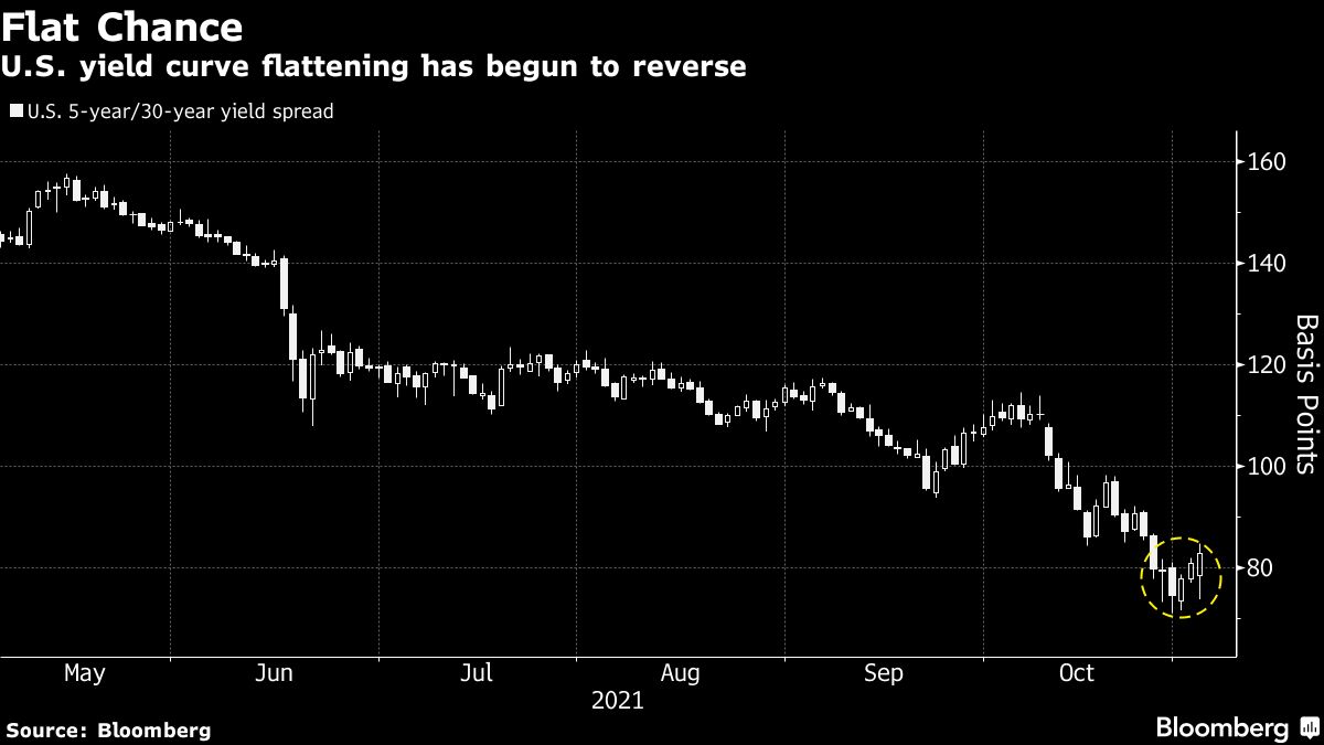 Rate hike bets are the battleground for traders after Fed - Moneyweb