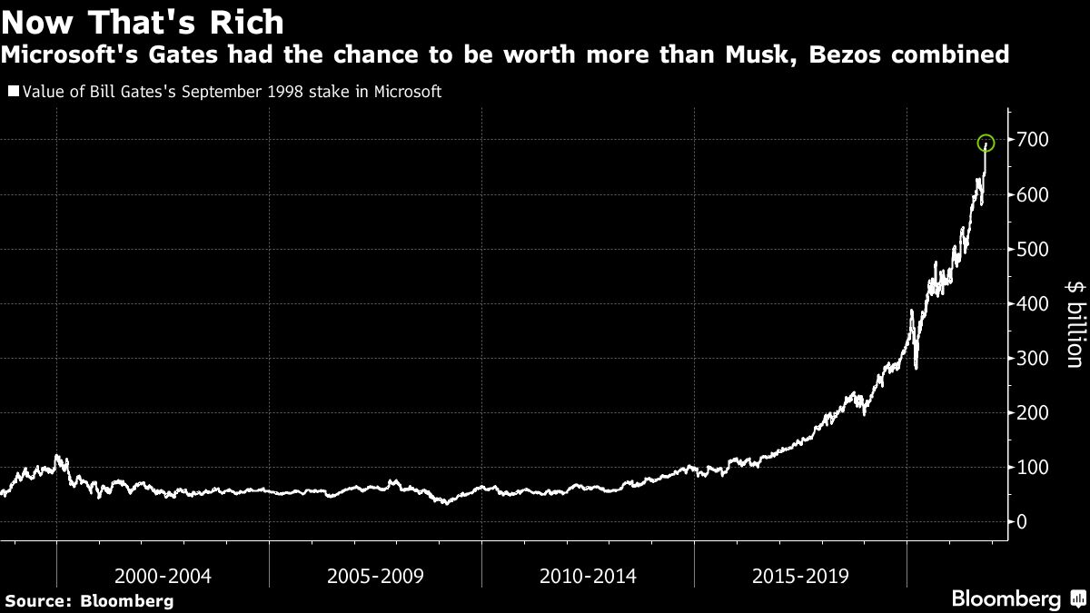 What if Bill Gates hadn’t sold his Microsoft shares? Moneyweb