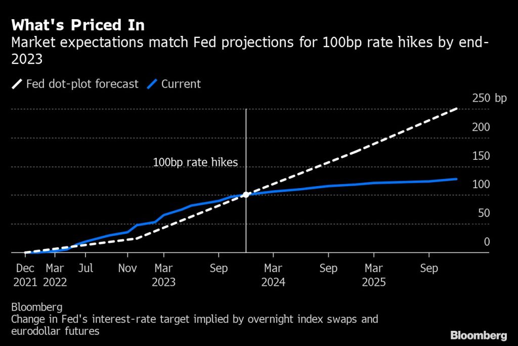 Traders are betting that Fed rates will peak shortly after 2023 - Moneyweb