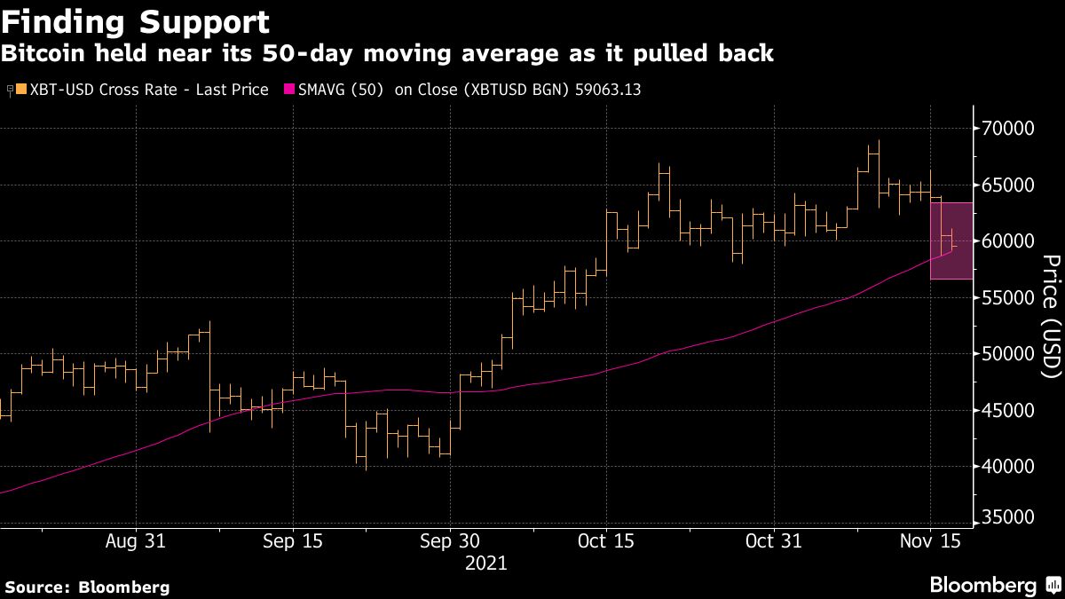 These are the crypto charts to watch as bitcoin drops below $60 000 -  Moneyweb