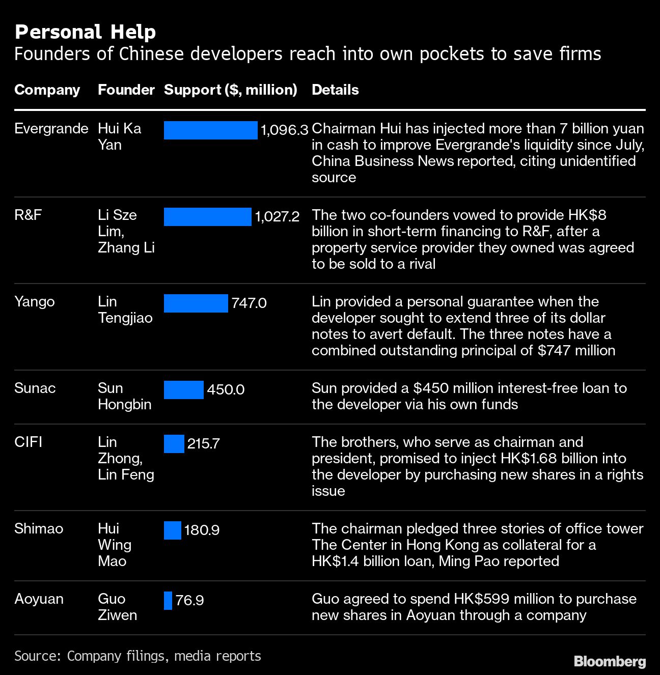 Billionaires use own funds to save developers: Evergrande update - Moneyweb