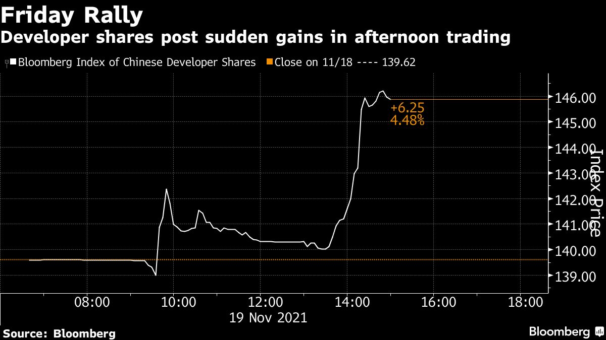 Property stocks surge; land sale rules eased Evergrande update Moneyweb