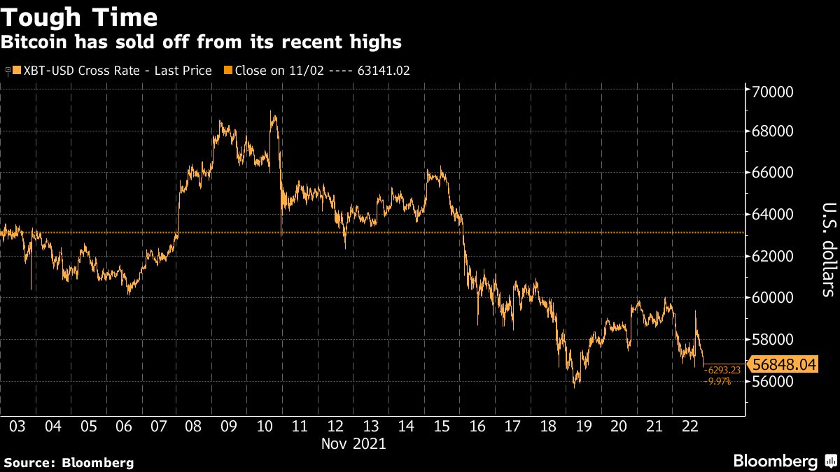 Bitcoin is selling off while some smaller altcoins hang tough - Moneyweb