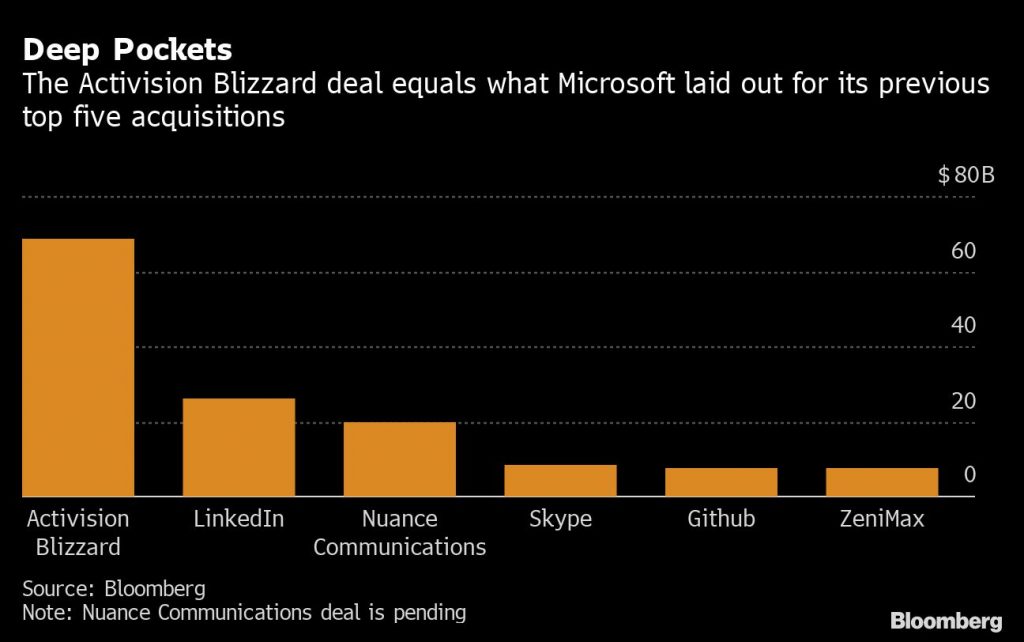 Microsoft’s $69bn activision deal dwarfs past acquisitions - Moneyweb