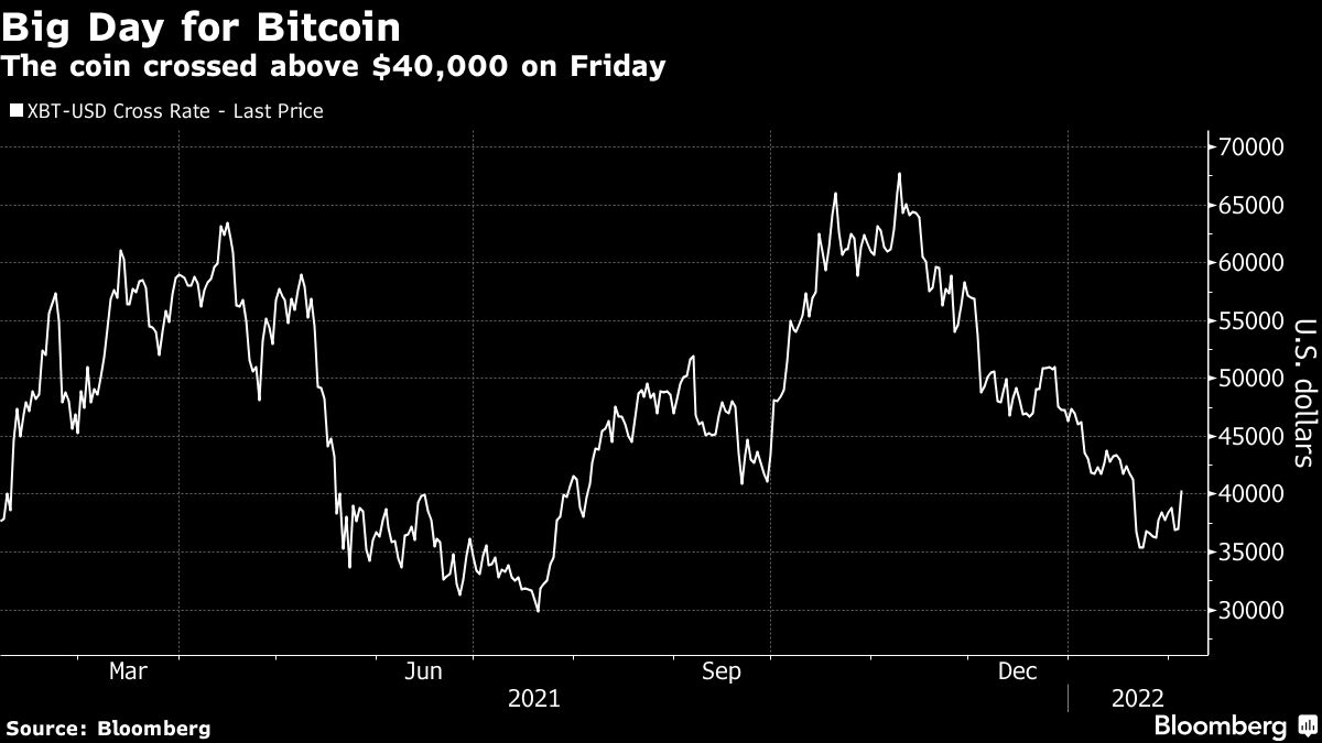 Bitcoin climbs back above $40 000 - Moneyweb