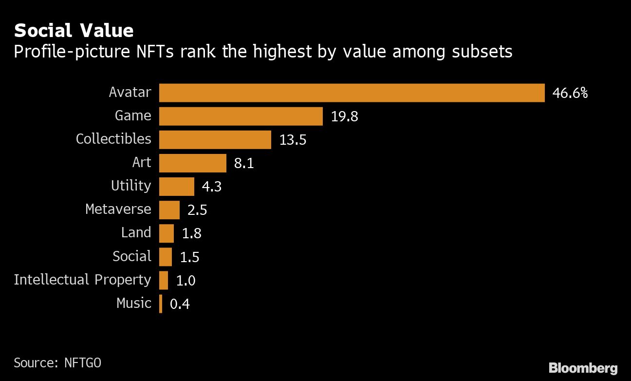 Seemingly ubiquitous NFTs make up only 1% of crypto universe - Moneyweb