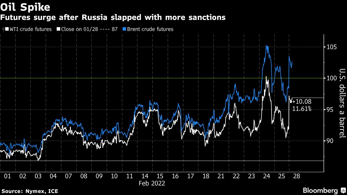 Oil soars as more sanctions on Russia spur energy crisis fears - Moneyweb