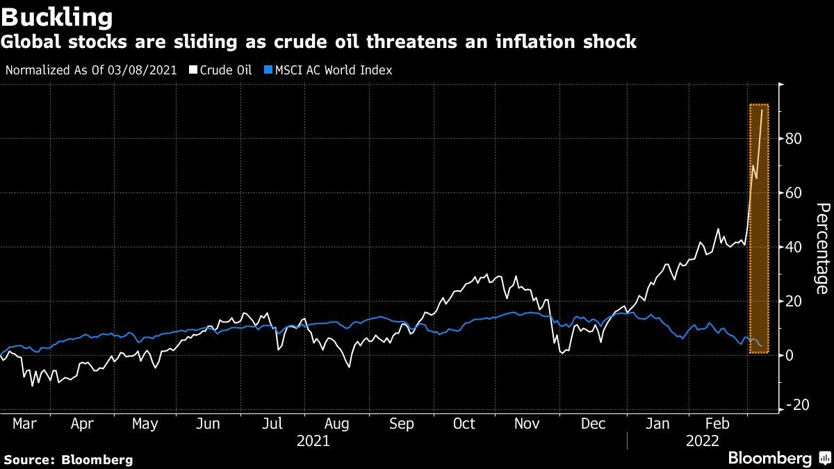 Stocks, futures drop as oil soars on embargo risk: markets wrap - Moneyweb