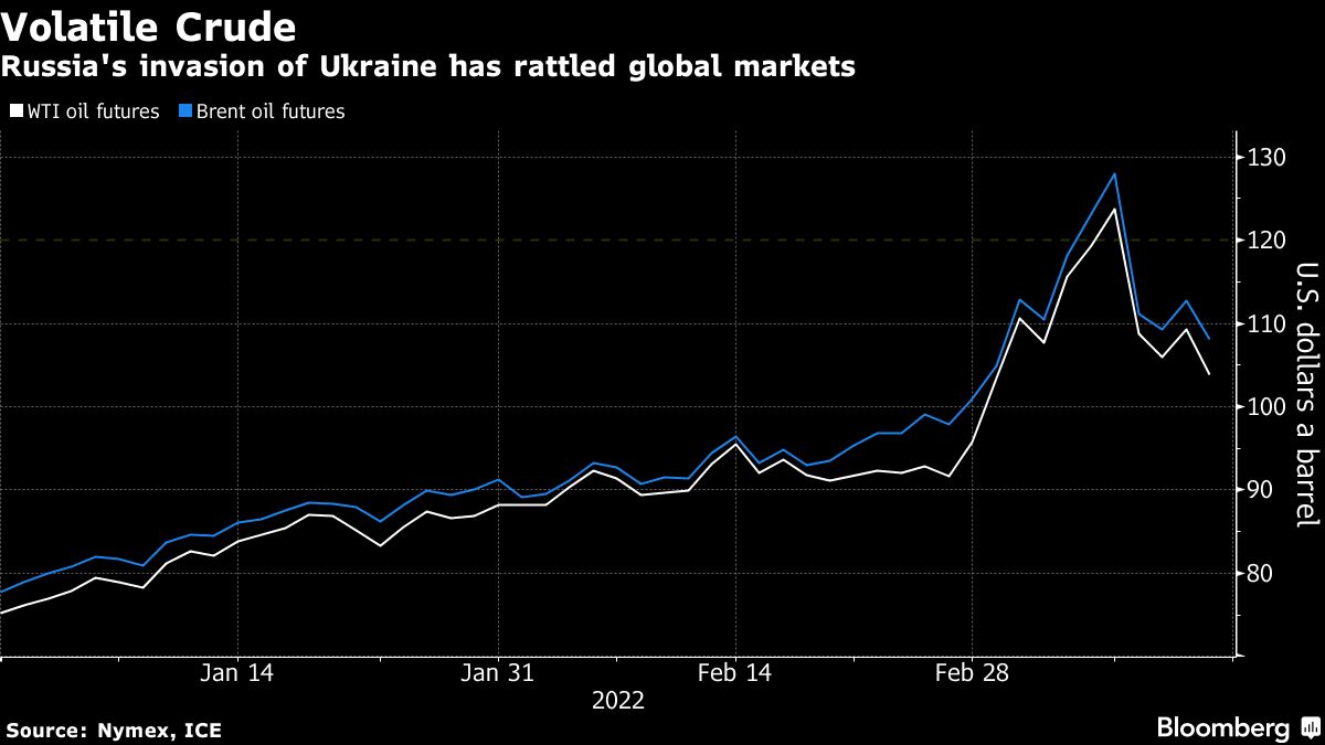 Oil retreats with focus on Ukraine-Russia talks - Moneyweb