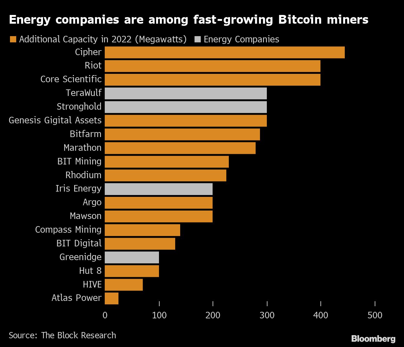 Margins of up to 90% give energy firms that mine bitcoin an edge - Moneyweb