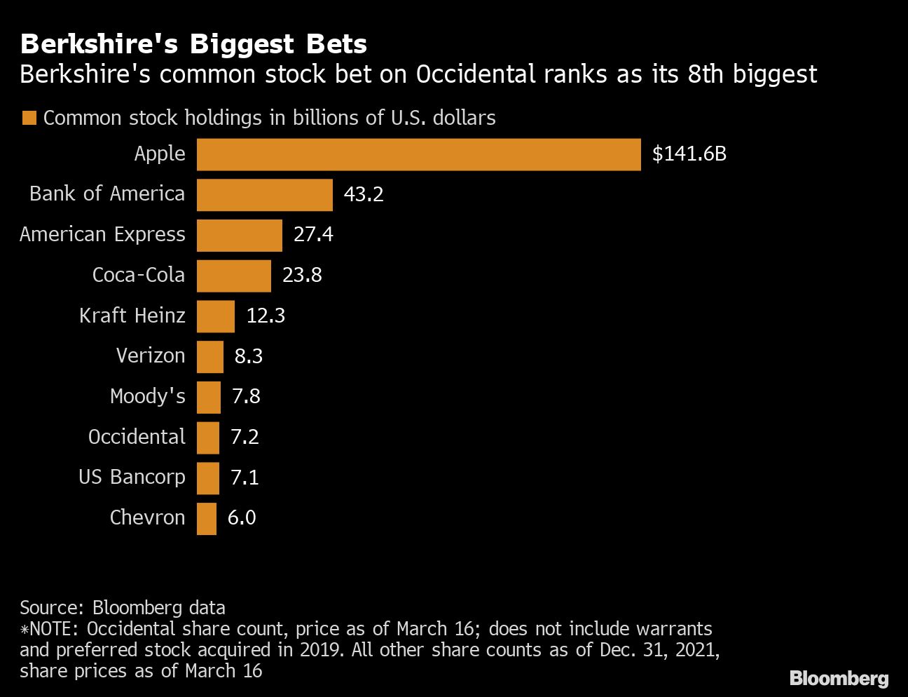 버크셔 해서웨이 주가가 사상 최고치 갱신! 버핏은 애플이 아니라 옥시덴탈에 감사! : 네이버 블로그