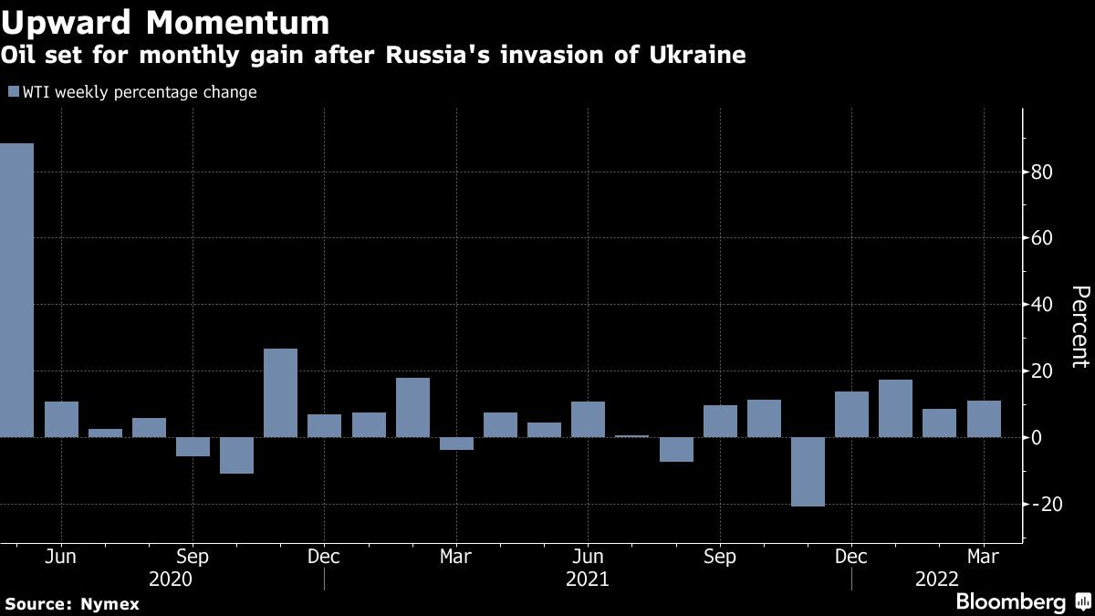 Oil climbs after two-day drop as investors assess Ukraine talks - Moneyweb
