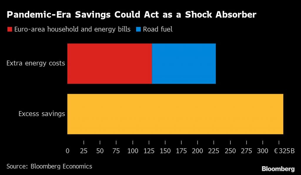 Euro zone’s consumers face €230bn energy shock this year - Moneyweb