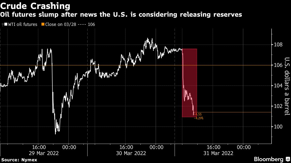 Oil slumps as US mulls releasing reserves again to cool prices - Moneyweb
