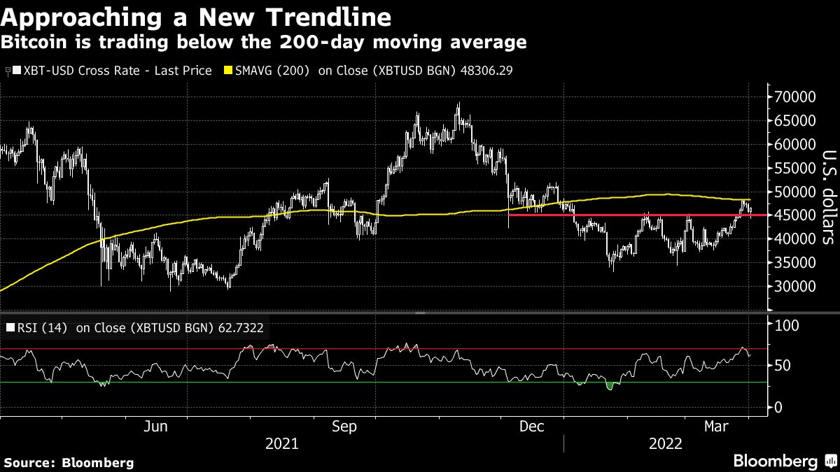 Bitcoin breakout is making proponents wary of another fakeout - Moneyweb