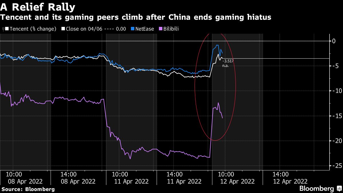 Tencent soars after China ends eight-month gaming freeze - Moneyweb